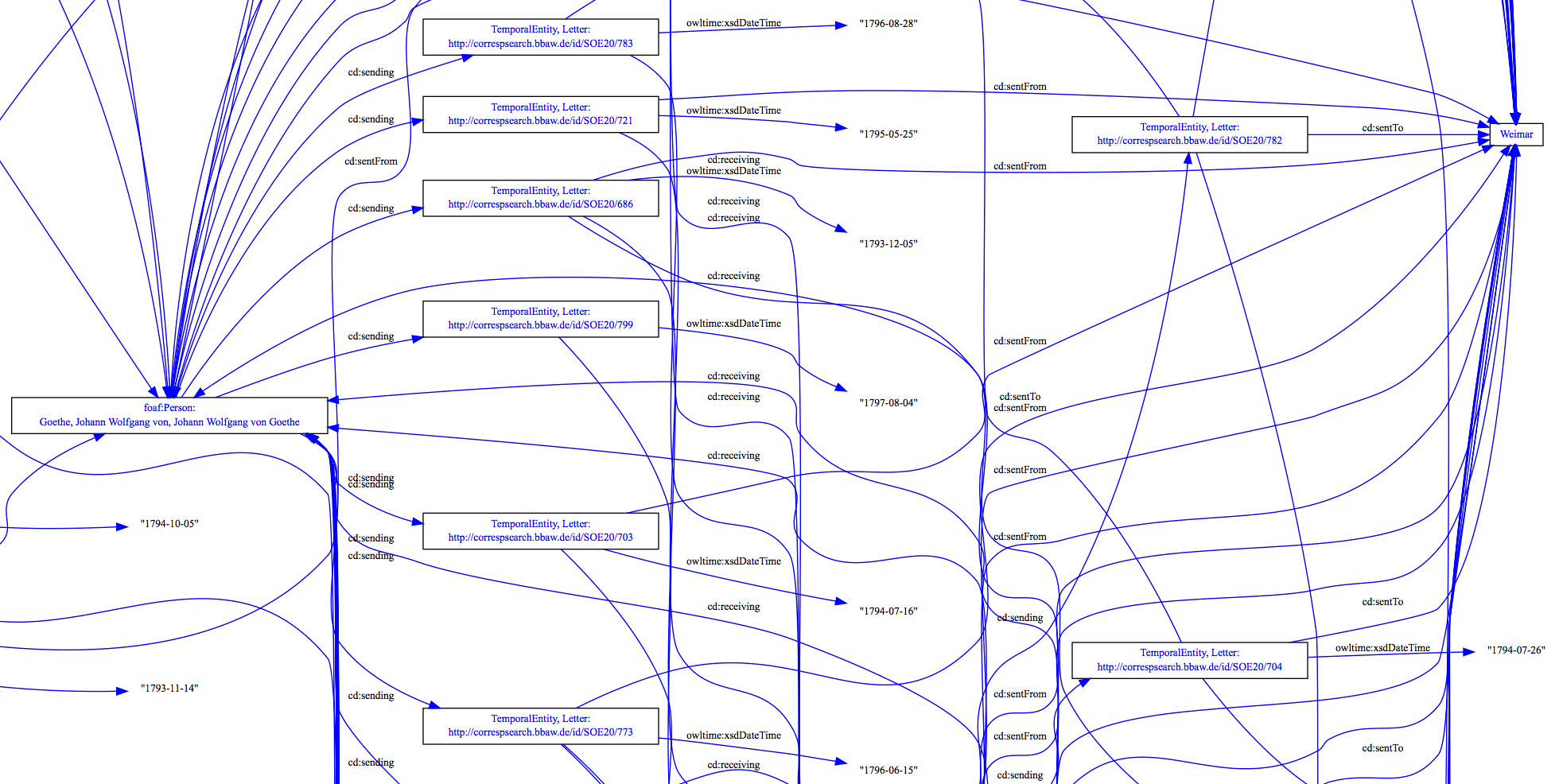 Goethe's letter network in correspSearch