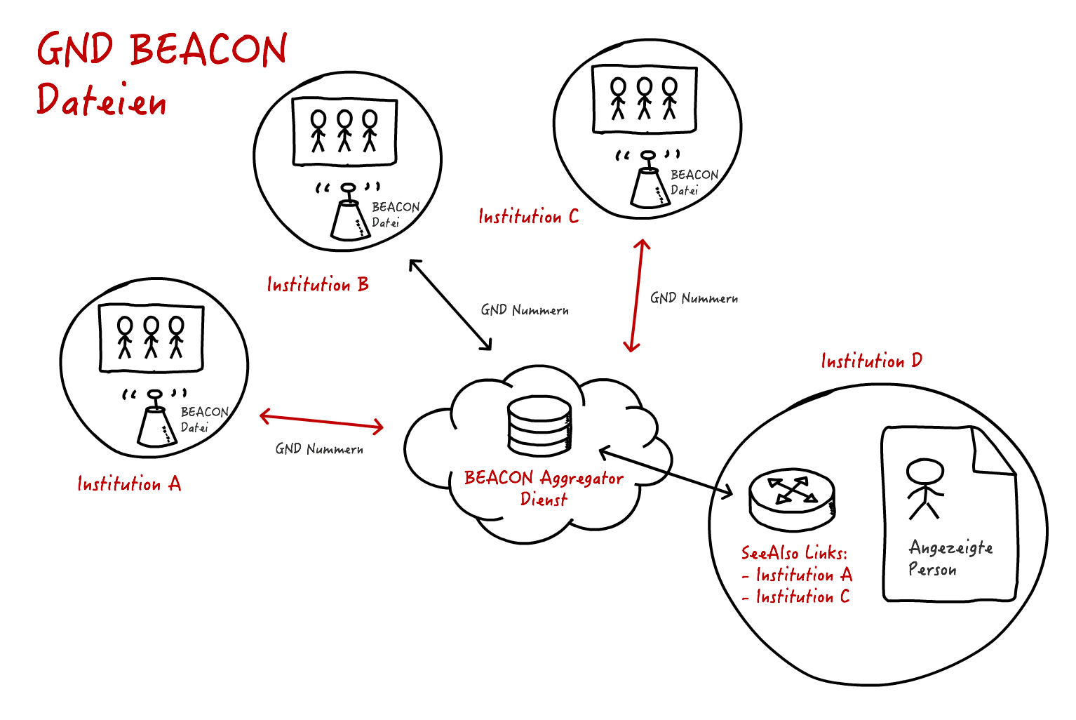 Schaubild BEACON Austausch zwischen Institutionen