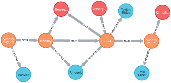 Neo4j