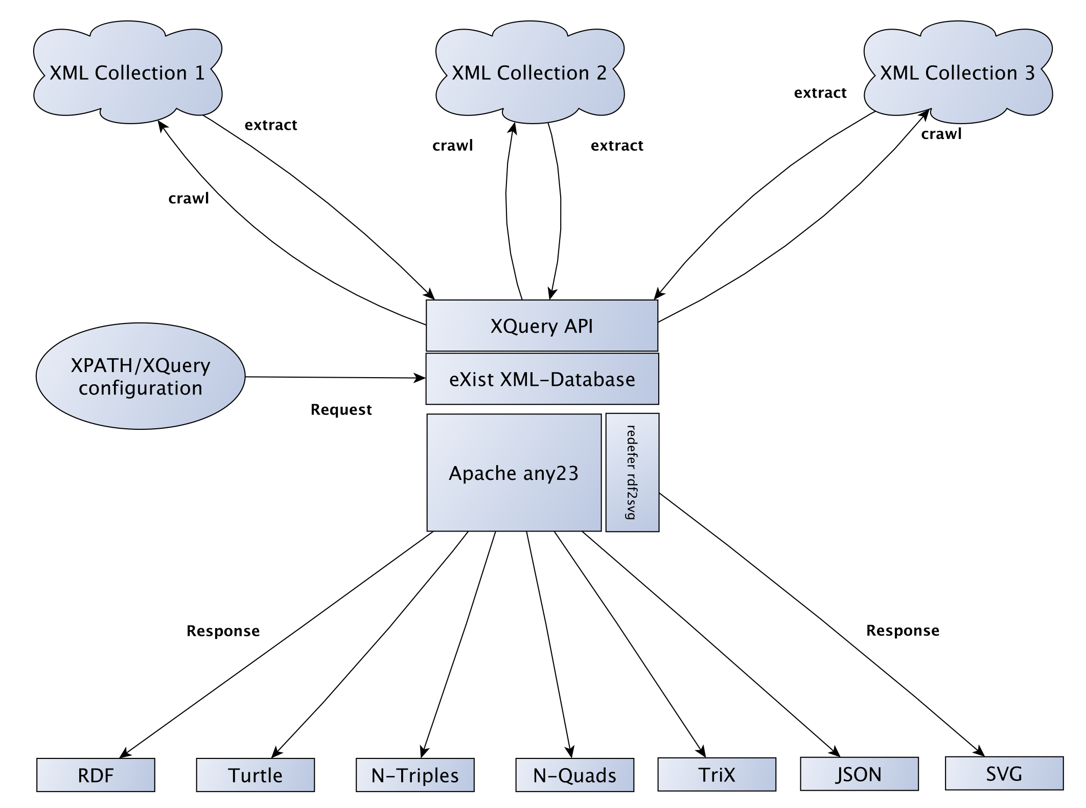 Diagram des Webservices