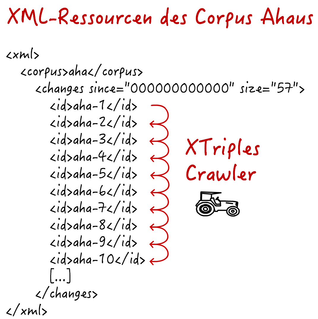 Extraktion einer XML-Sammlung