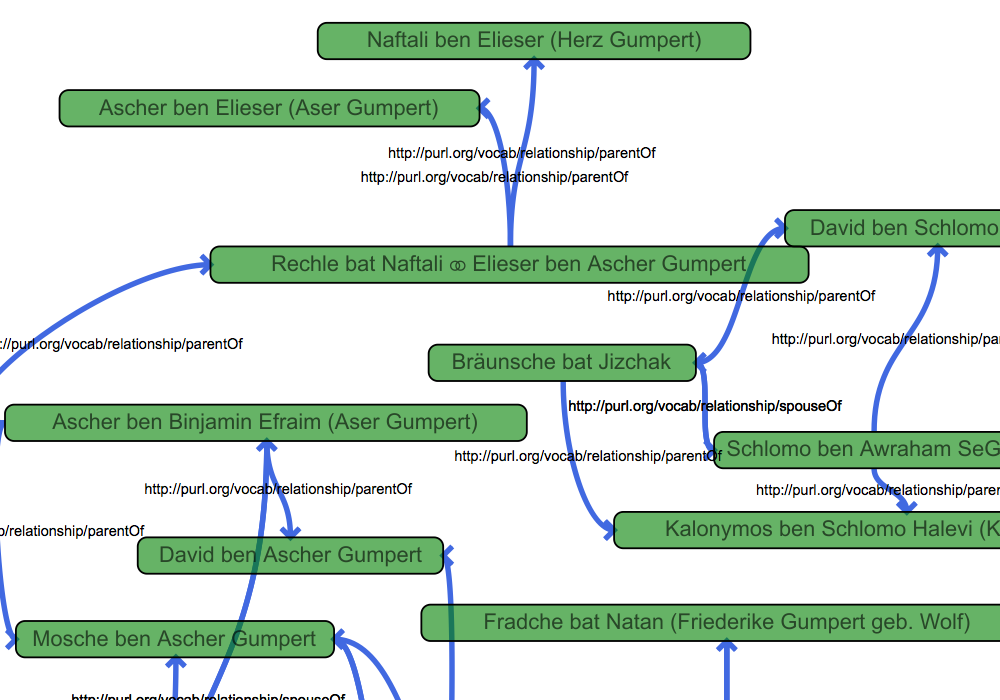 RDF/SPARQL visualisations