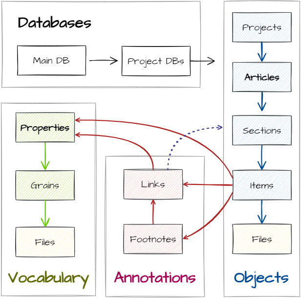 Graphic illustration of the data model